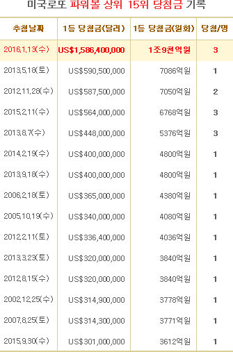 미모의 20대 여인, 2100억원 당첨 후