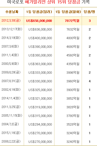 미모의 20대 여인, 2100억원 당첨 후